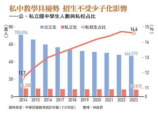 私中教學具優勢 招生不受少子化影響 ——公、私立國中學生人數與私校占比