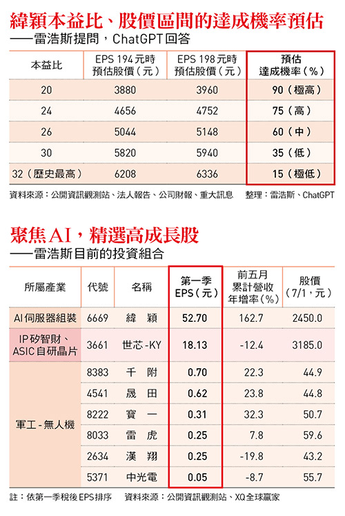 緯穎本益比、股價區間的達成機率預估 ——雷浩斯提問，ChatGPT回答