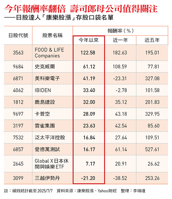今年報酬率翻倍 壽司郎母公司值得關注 ——日股達人「康樂股漲」存股口袋名單
