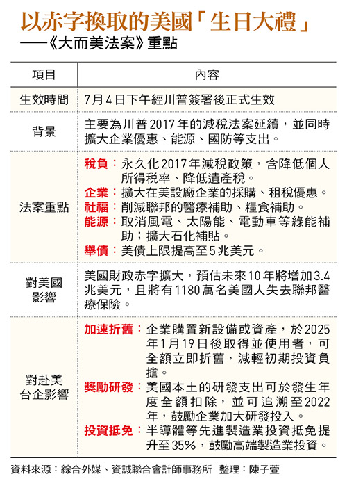以赤字換取的美國「生日大禮」 ——《大而美法案》重點
