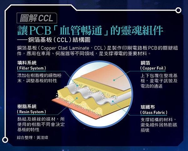 讓PCB「血管暢通」的靈魂組件 ——銅箔基板（CCL）結構圖