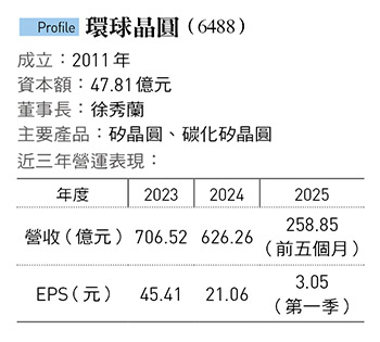 環球晶圓（6488）