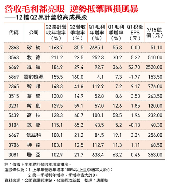 營收毛利都亮眼 