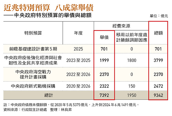 近兆特別預算 八成靠舉債 ——中央政府特別預算的舉債與總額