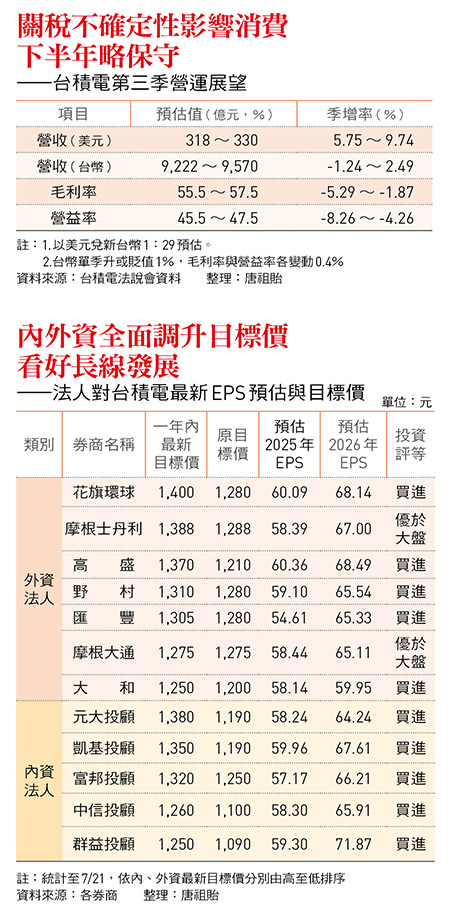 關稅不確定性影響消費 下半年略保守 ——台積電第三季營運展望