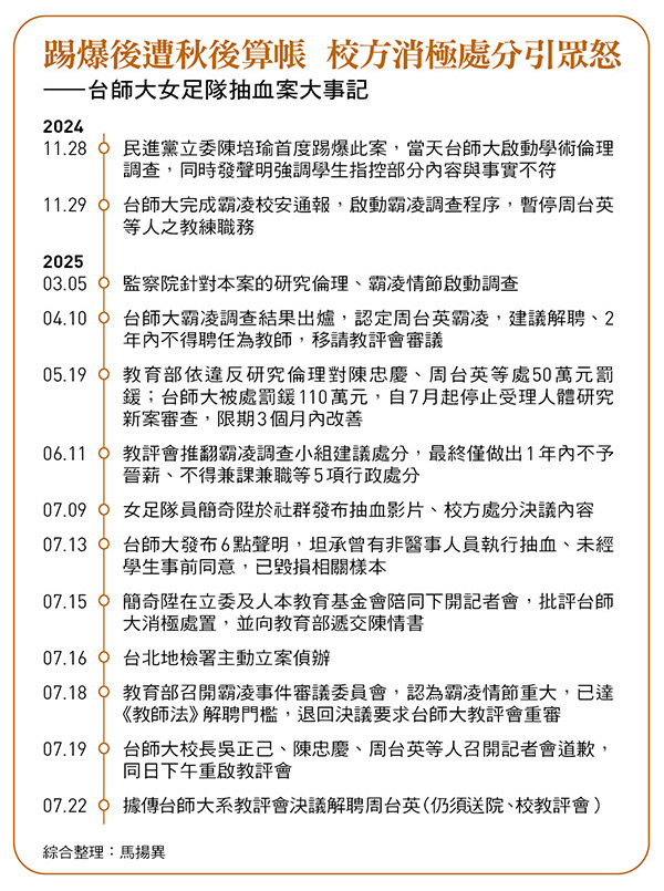 踢爆後遭秋後算帳 校方消極處分引眾怒 ——台師大女足隊抽血案大事記