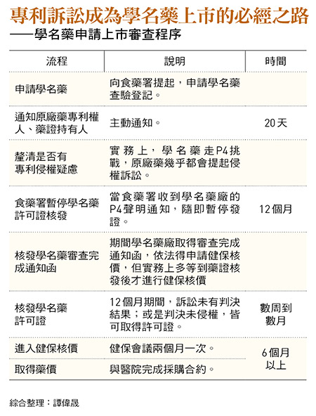 專利訴訟成為學名藥上市的必經之路 ——學名藥申請上市審查程序