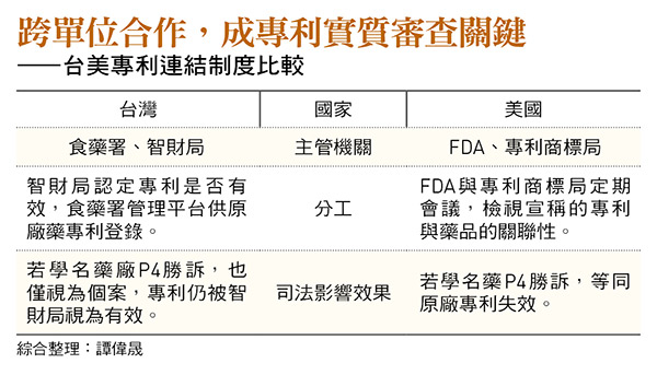 跨單位合作,成專利實質審查關鍵 ——台美專利連結制度比較