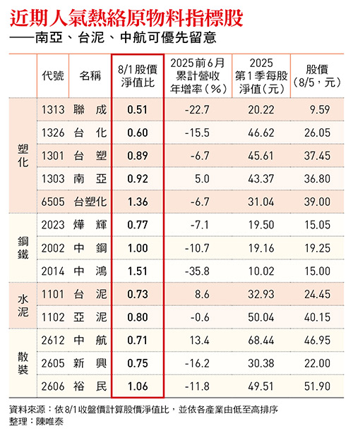 近期人氣熱絡原物料指標股 ——南亞、台泥、中航可優先留意