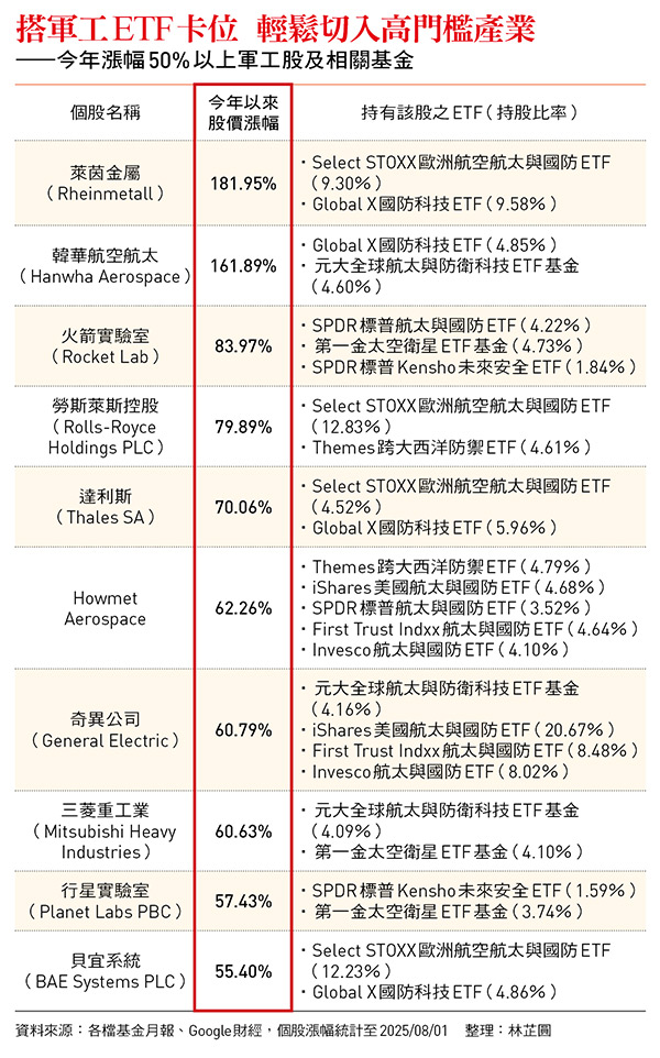 搭軍工ETF卡位 輕鬆切入高門檻產業 ——今年漲幅50%以上軍工股及相關基金