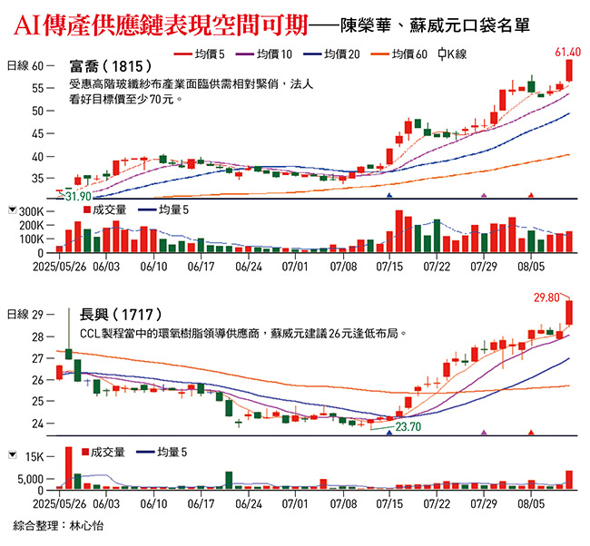 AI傳產供應鏈表現空間可期——陳榮華、蘇威元口袋名單