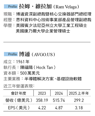 博通（AVGO.US）
