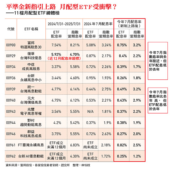 平準金新指引上路 月配型ETF受衝擊？ ——11檔月配型ETF總體檢