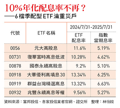 10％年化配息率不再？ ——6檔季配型ETF淪重災戶