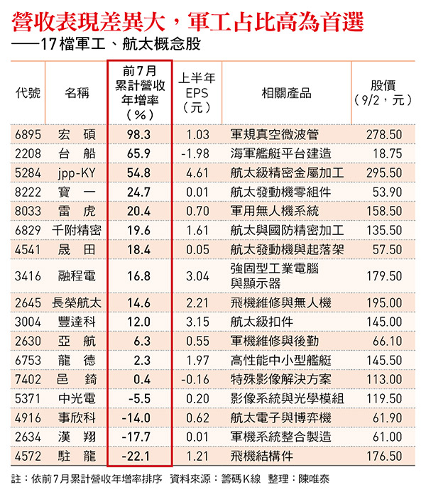 營收表現差異大，軍工占比高為首選 ——17檔軍工、航太概念股