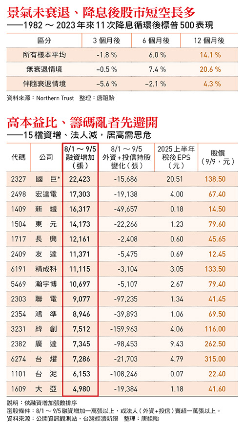 景氣未衰退、降息後股市短空長多 ——1982 ∼ 2023年來11次降息循環後標普500表現