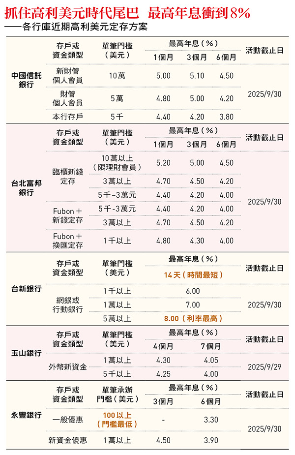 抓住高利美元時代尾巴 最高年息衝到8％