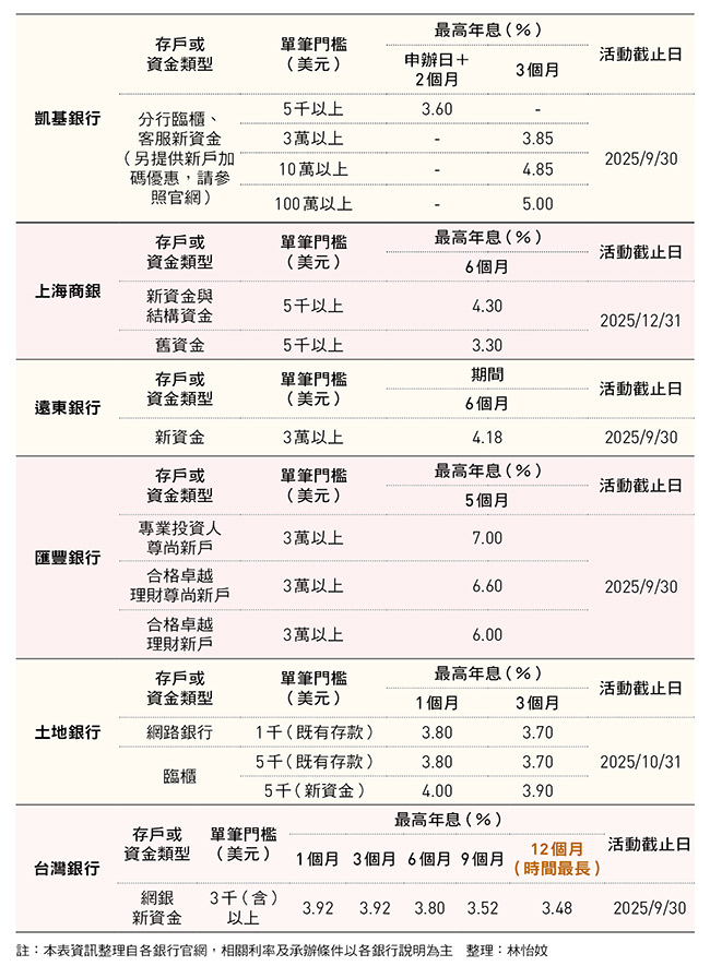 抓住高利美元時代尾巴 最高年息衝到8％
