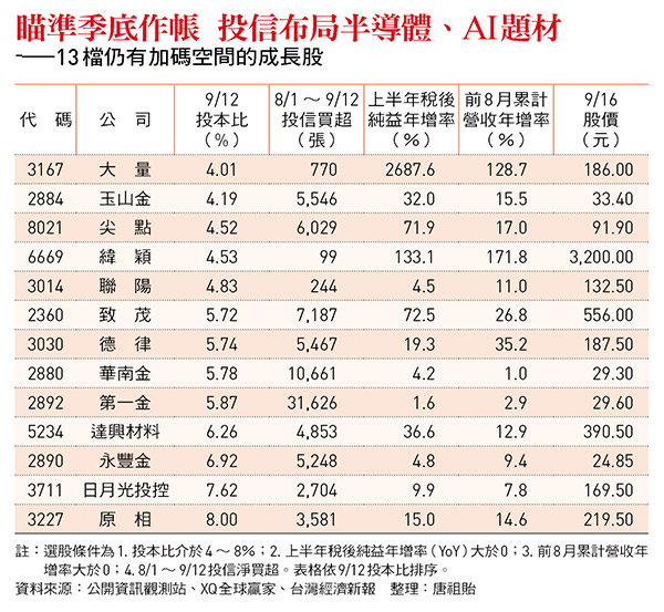 瞄準季底作帳 投信布局半導體、AI題材 ——13檔仍有加碼空間的成長股