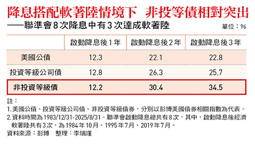 降息搭配軟著陸情境下 非投等債相對突出 ——聯準會8次降息中有3次達成軟著陸