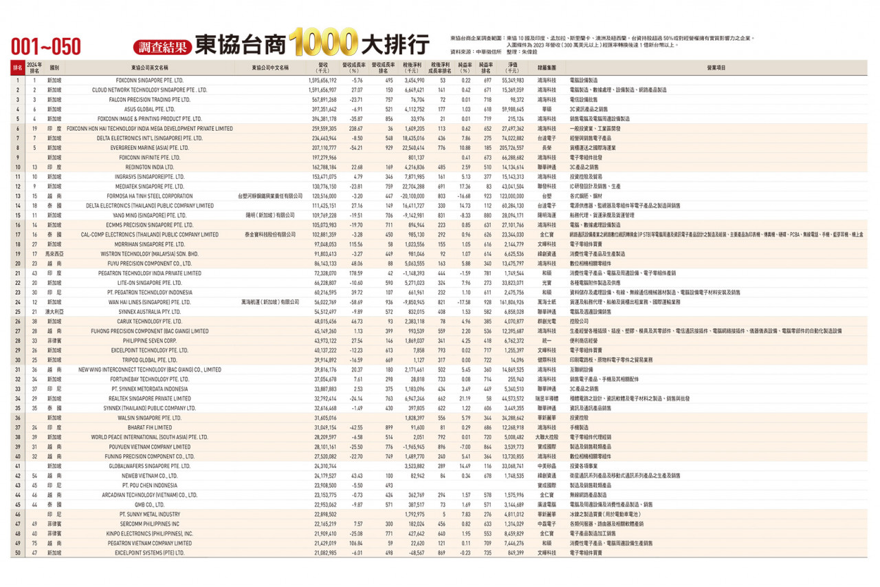 東協台商1000大排行