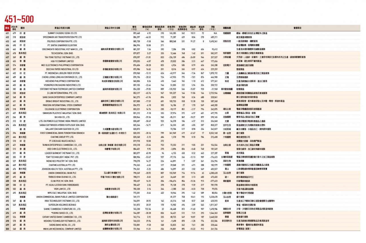東協台商1000大排行
