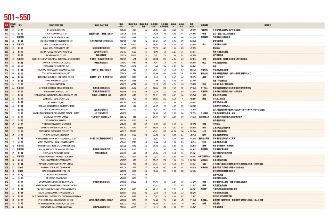 東協台商1000大排行