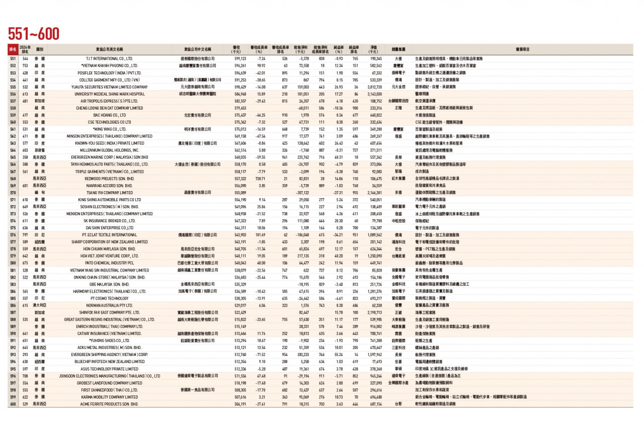 東協台商1000大排行