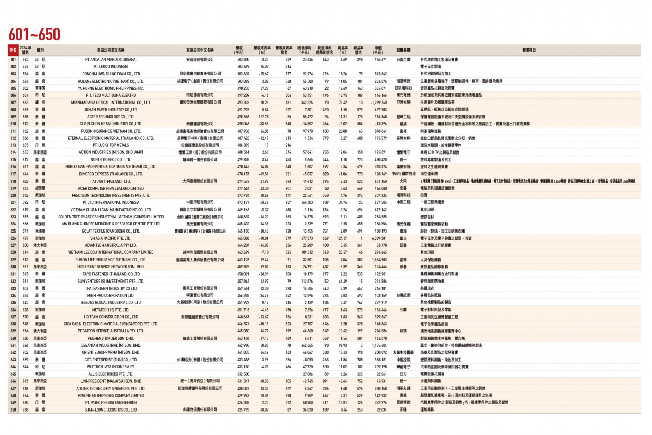 東協台商1000大排行