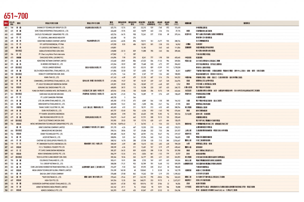 東協台商1000大排行