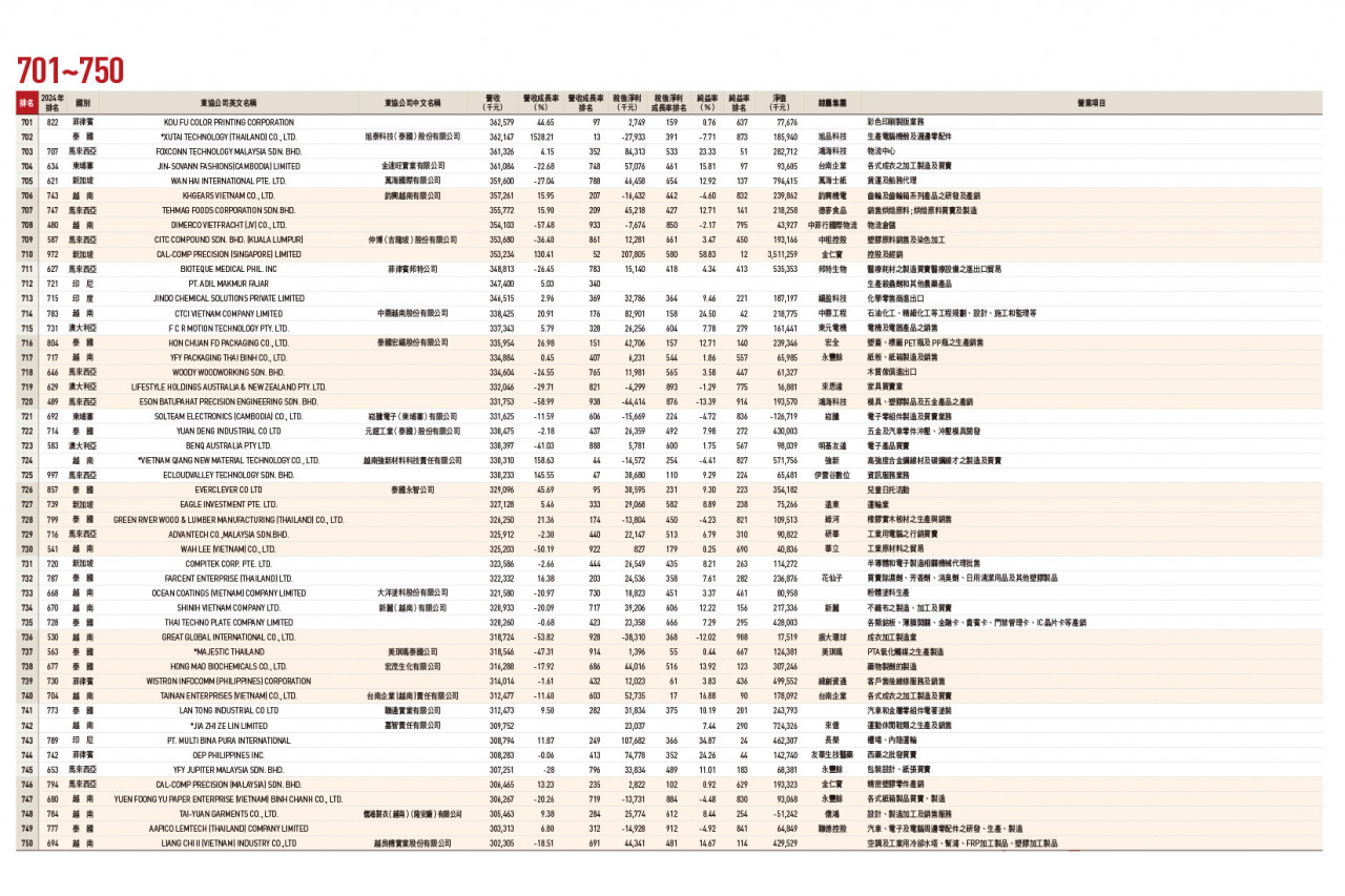 東協台商1000大排行