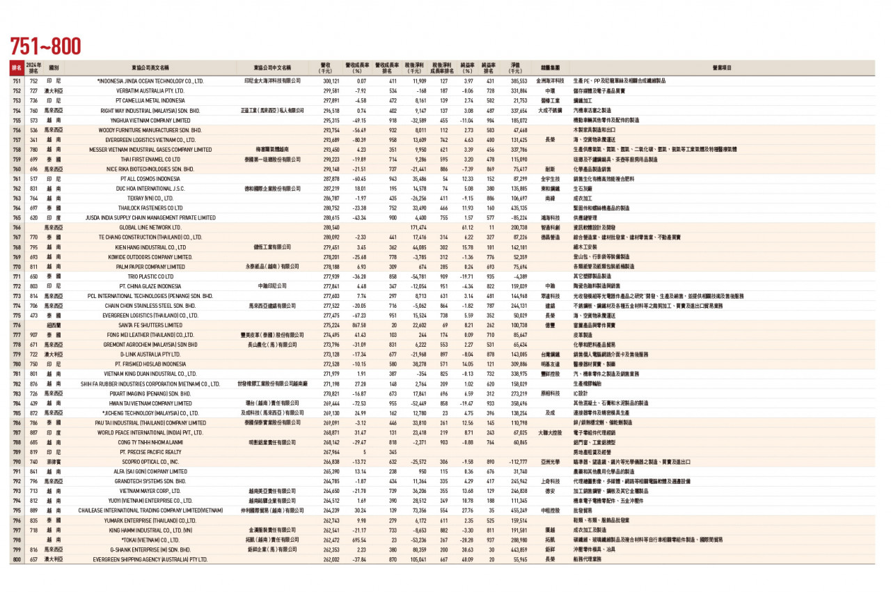 東協台商1000大排行