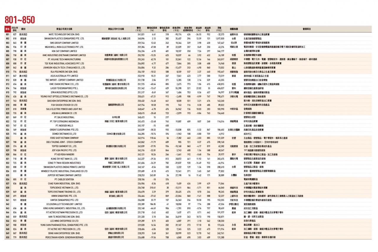 東協台商1000大排行