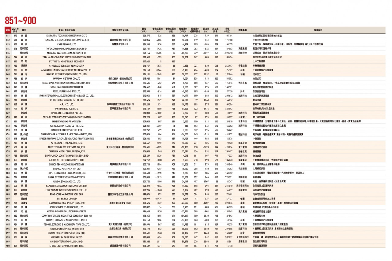 東協台商1000大排行