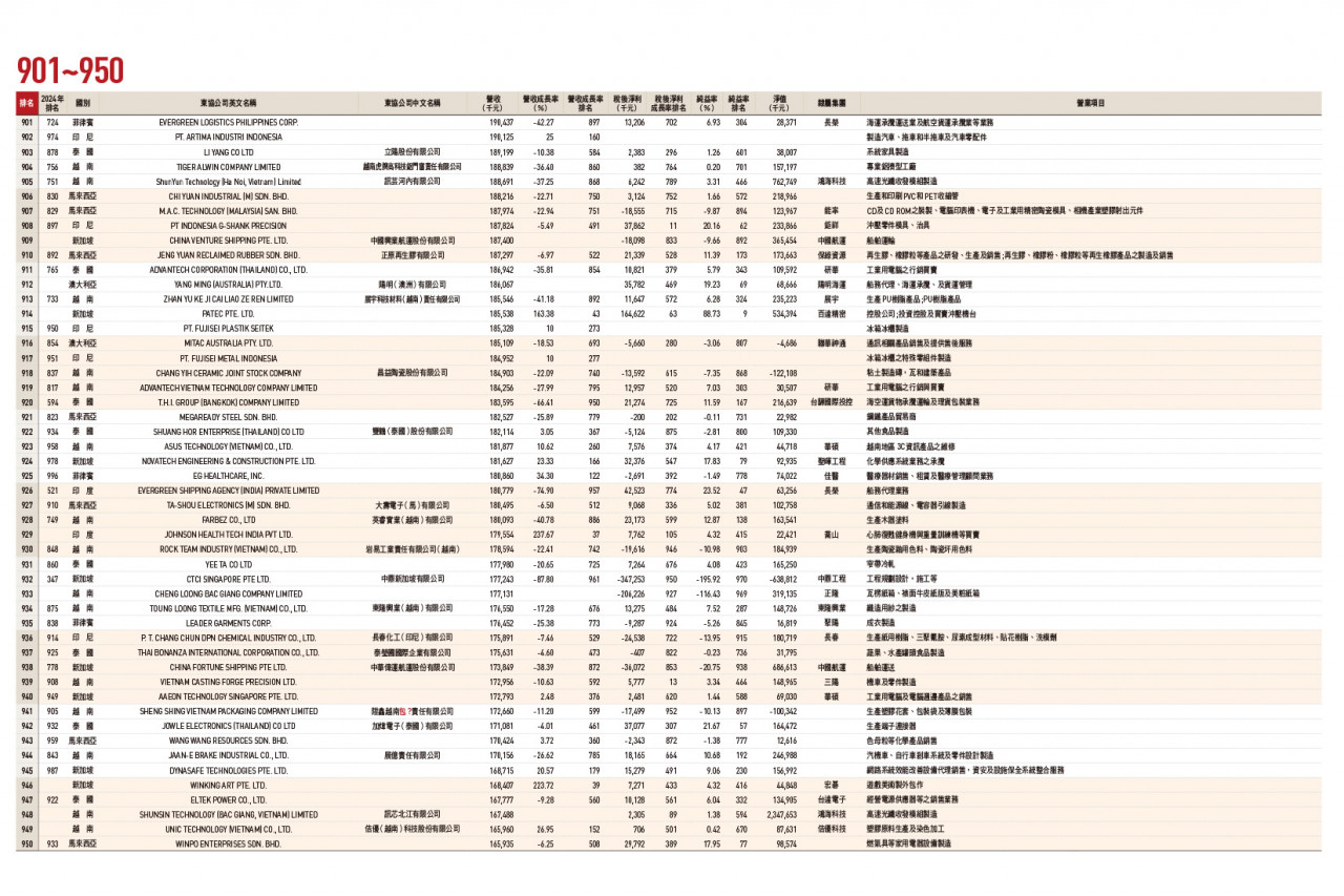 東協台商1000大排行
