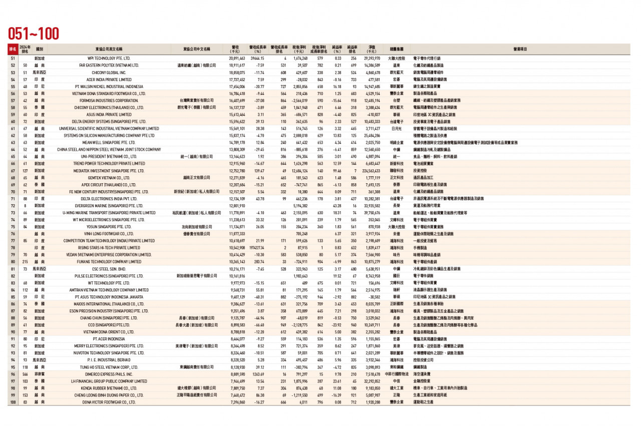 東協台商1000大排行