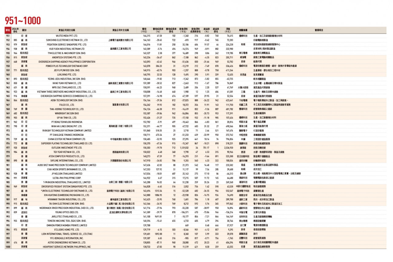 東協台商1000大排行