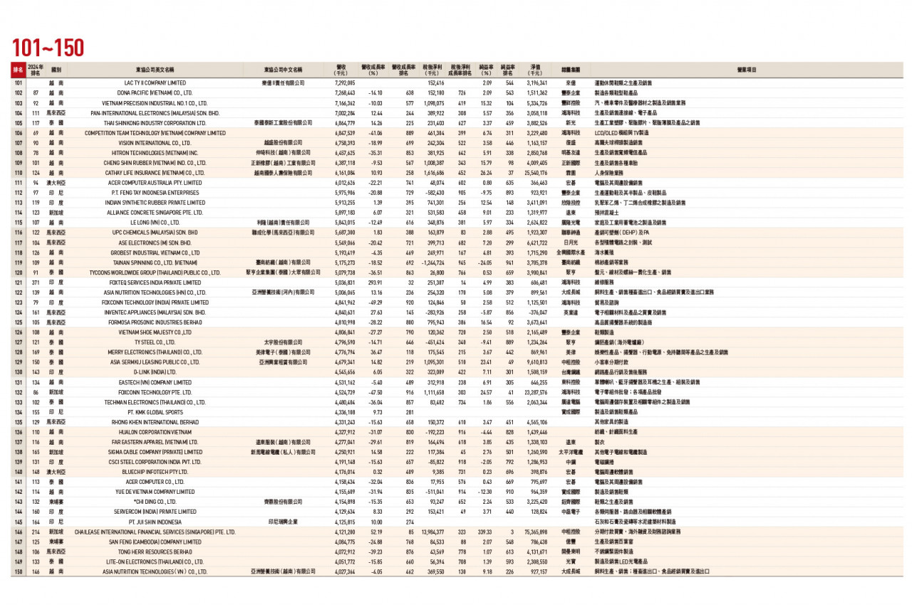 東協台商1000大排行