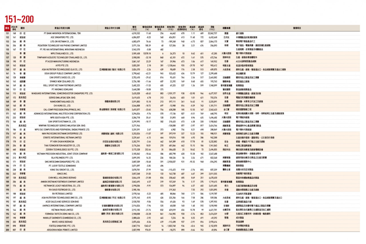 東協台商1000大排行