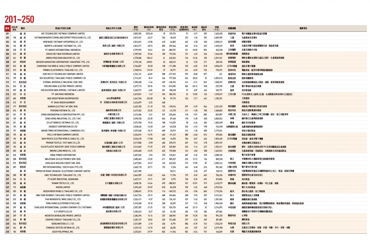 東協台商1000大排行