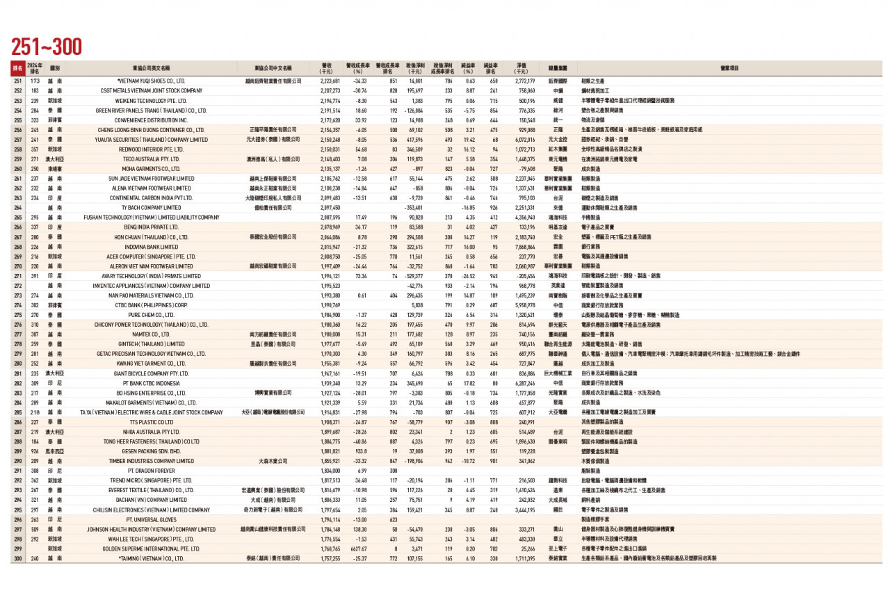 東協台商1000大排行
