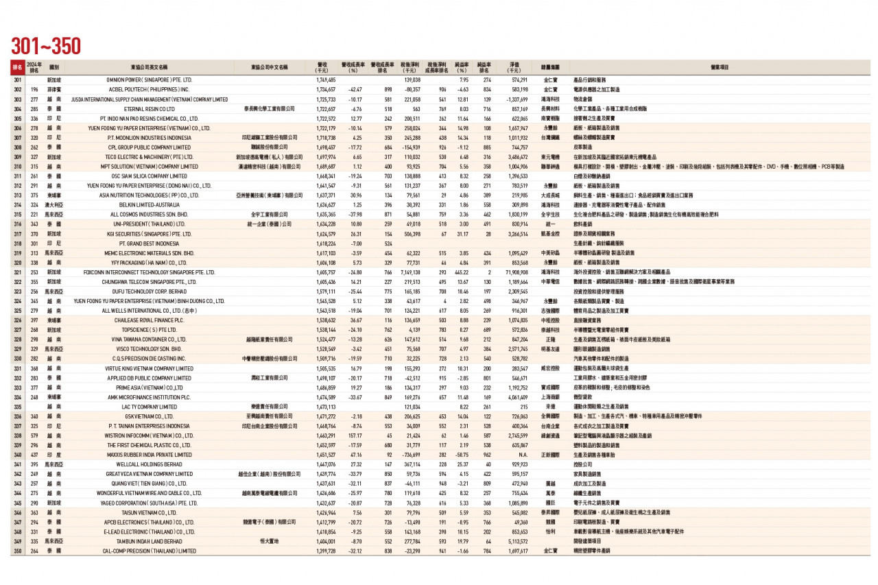 東協台商1000大排行