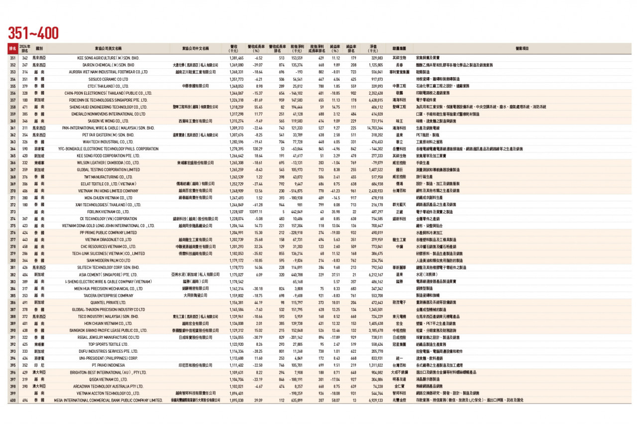 東協台商1000大排行