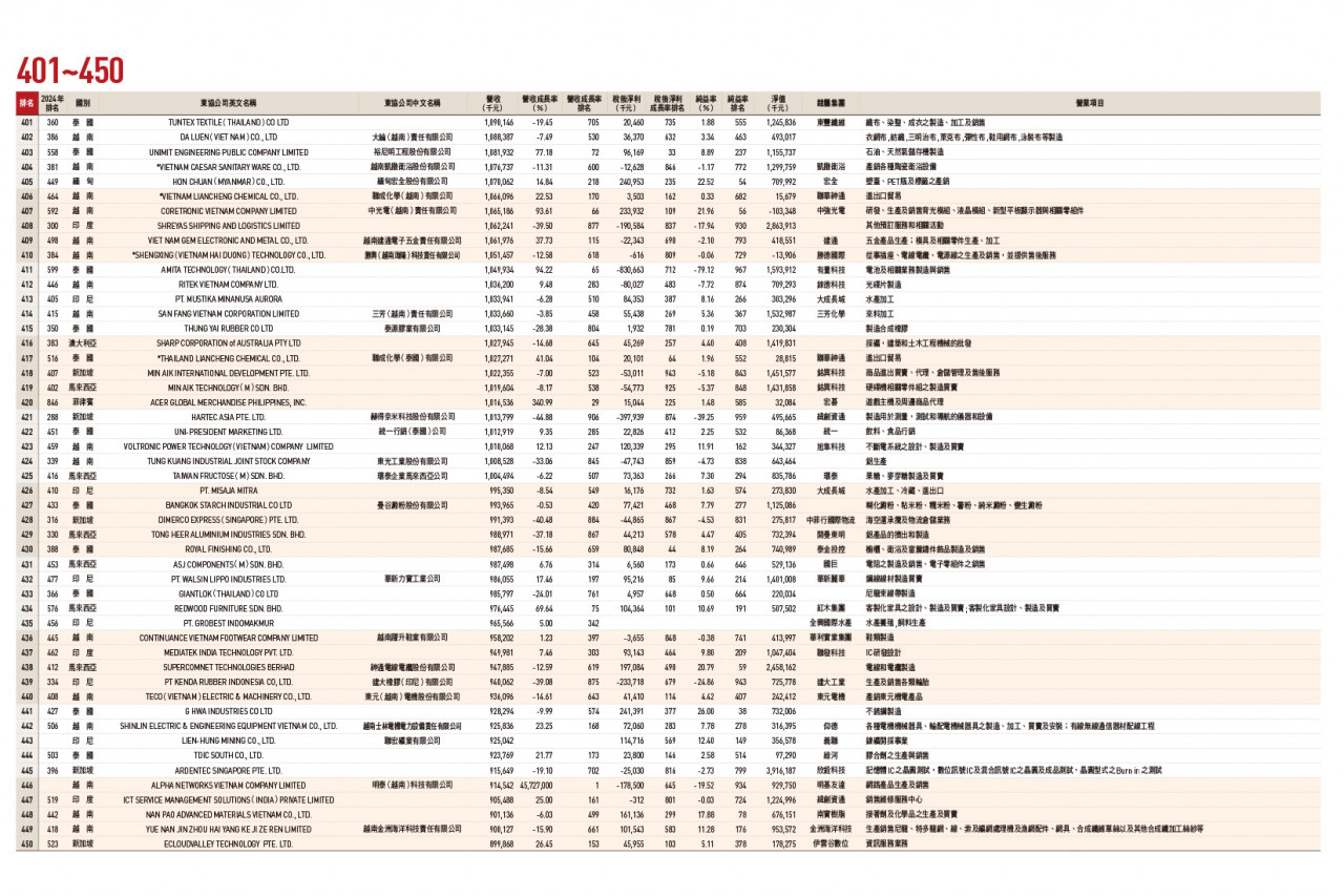 東協台商1000大排行