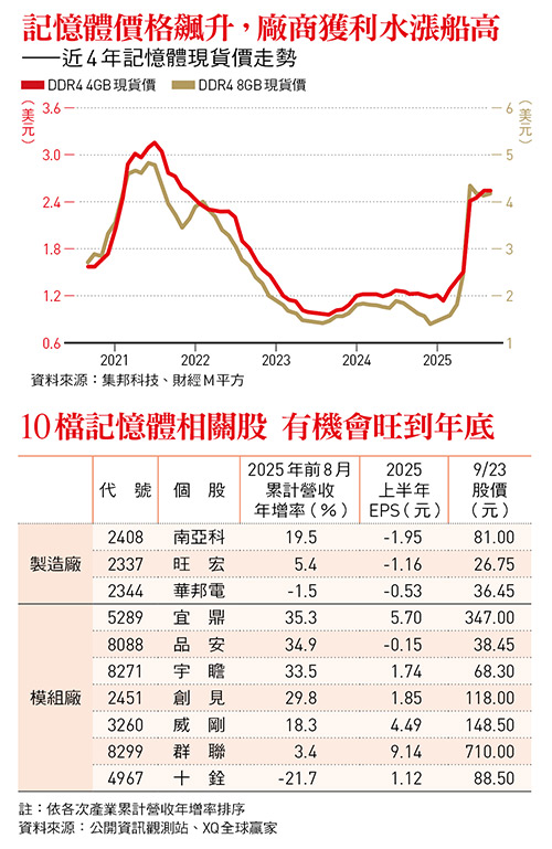 記憶體價格飆升，廠商獲利水漲船高 ——近4年記憶體現貨價走勢