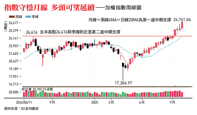 中秋後台股多頭續航，慎防7大轉空訊號！第四季宜保留彈性、聚焦主流布局，應對高檔震盪 