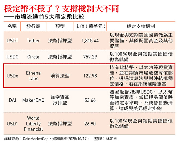 爆倉190億美元的一夜！比特幣閃崩、穩定幣脫鉤...槓桿引爆，加密貨幣迎來史上最大清算