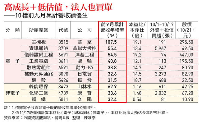 高成長+低估值,法人也買單 ——10檔前九月累計營收績優生