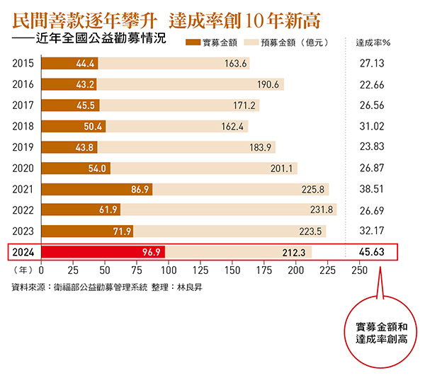 民間善款逐年攀升 達成率創10年新高 ——近年全國公益勸募情況