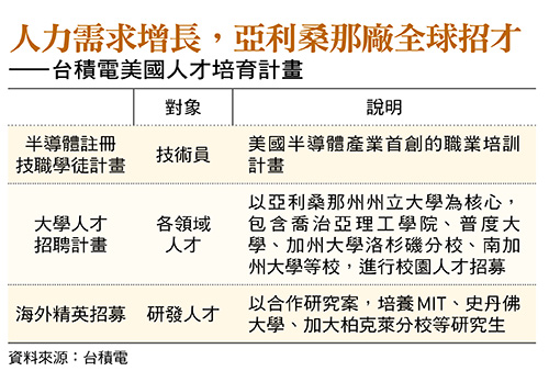 人力需求增長，亞利桑那廠全球招才 ——台積電美國人才培育計畫